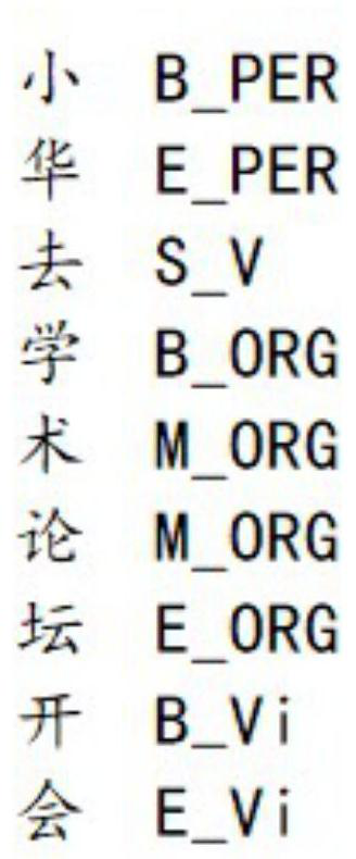 Trinity character annotation Chinese lexical analysis method based on Bi-LSTM-CRF