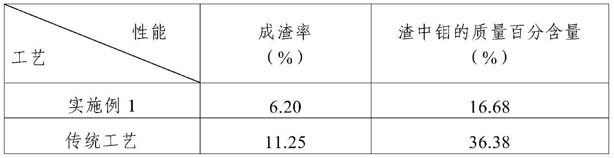 Commercial molybdenum oxide ammonia leaching technology capable of reducing slagging rate and molybdenum content in slag