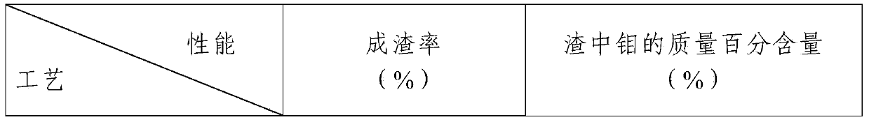 Commercial molybdenum oxide ammonia leaching technology capable of reducing slagging rate and molybdenum content in slag