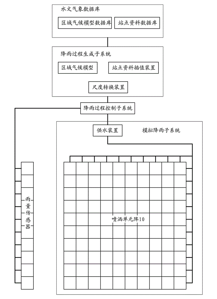 System and method for simulating regional rainfall process