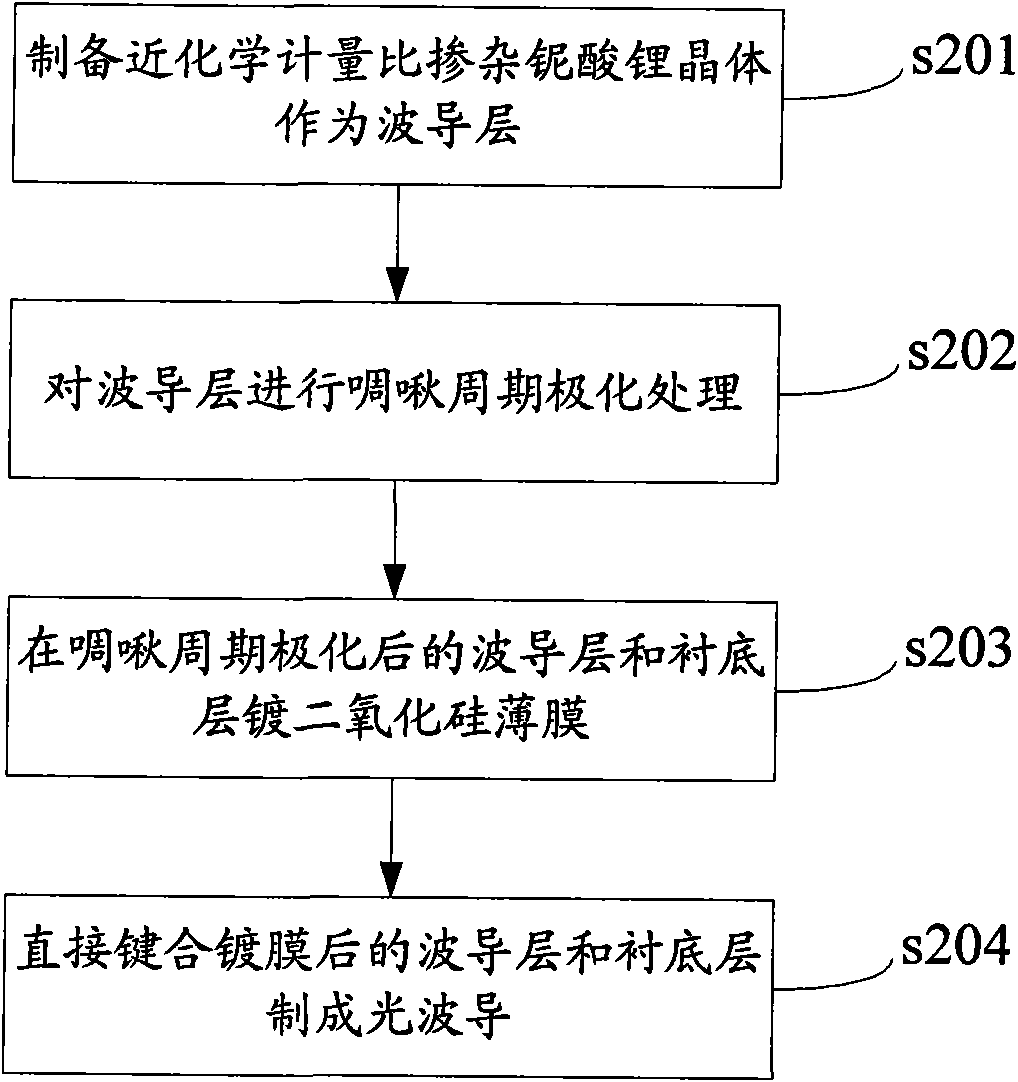 An optical waveguide, method for preparing same and wavelength converter