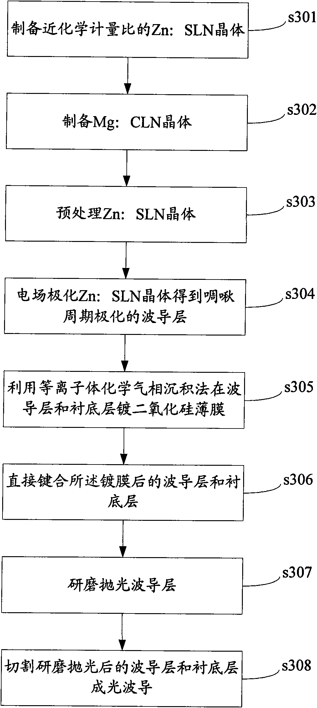 An optical waveguide, method for preparing same and wavelength converter