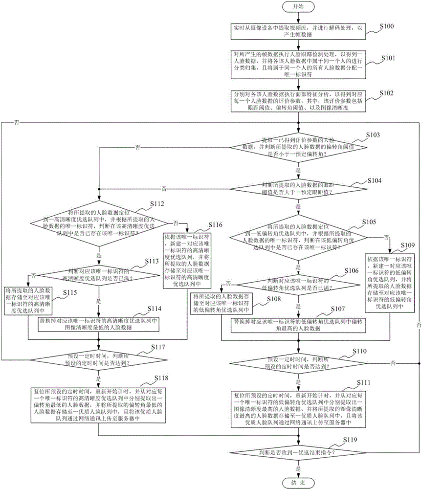 Face detection result set optimization system and face detection result set optimization method