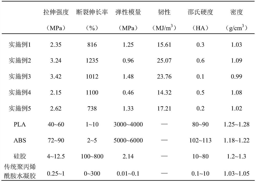 Preparation method of self-adhesive hydrogel material for DIW customized bolus