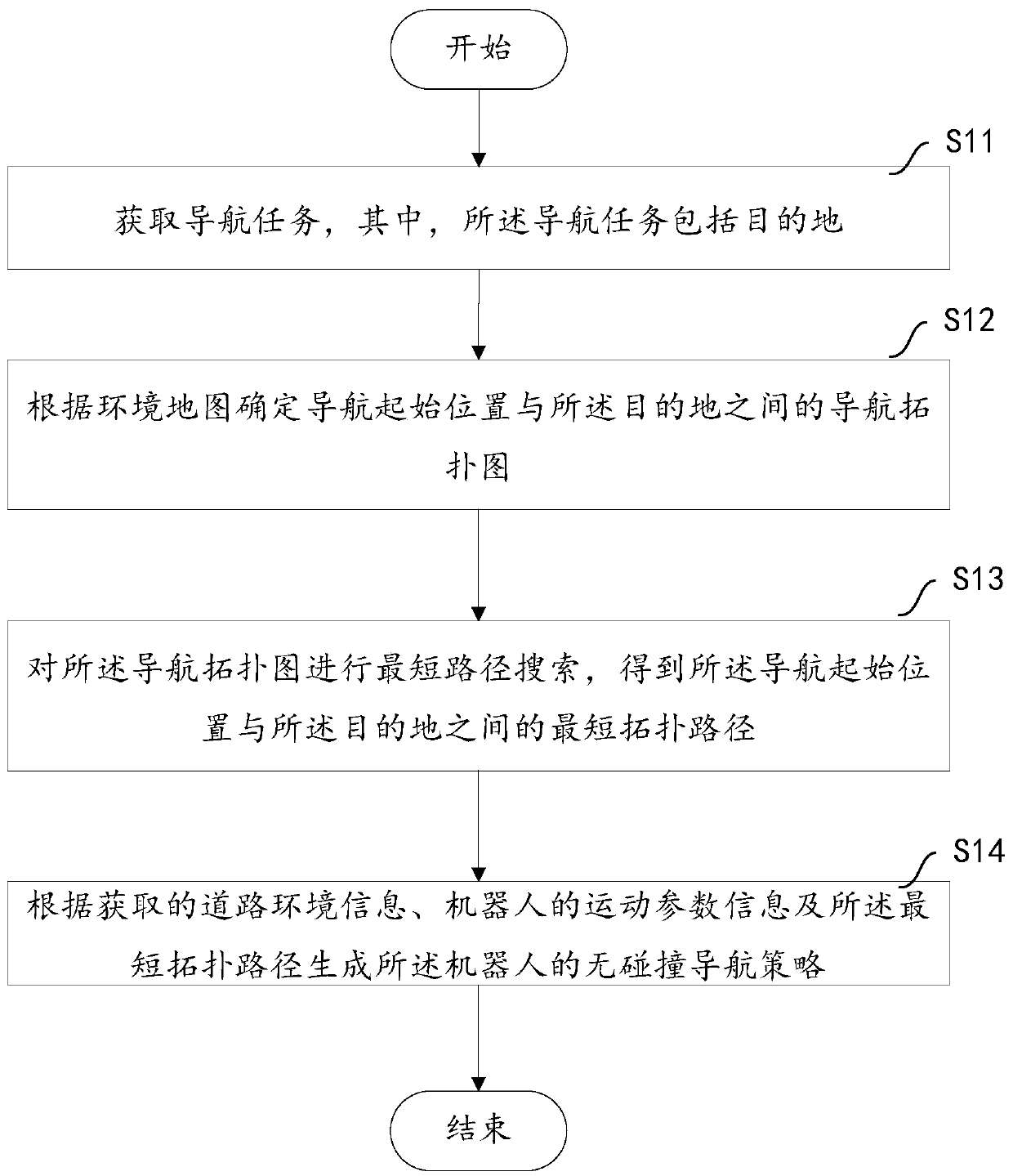 Navigation method and corresponding robot thereof