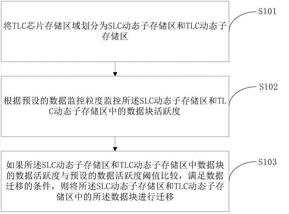 Solid state disk hierarchical storage method and system