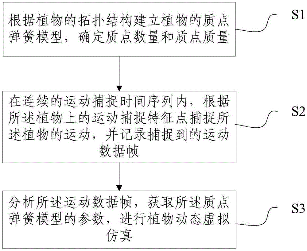 Method and system for dynamic virtual simulation of plant