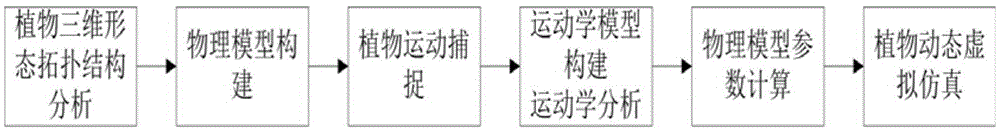 Method and system for dynamic virtual simulation of plant