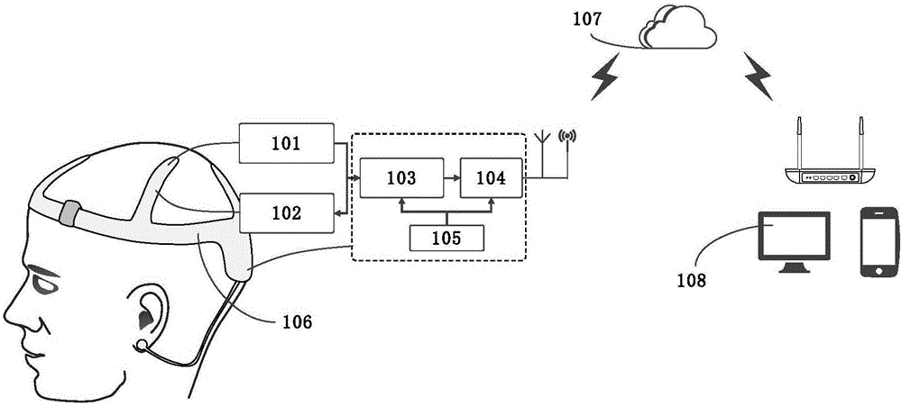 Wearable brain function regulation and control system