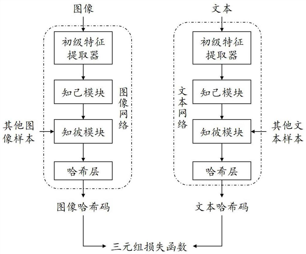 Few-sample cross-modal hash retrieval common representation learning method