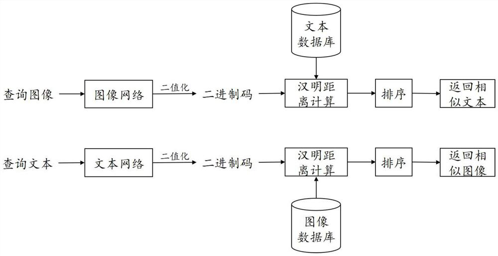 Few-sample cross-modal hash retrieval common representation learning method