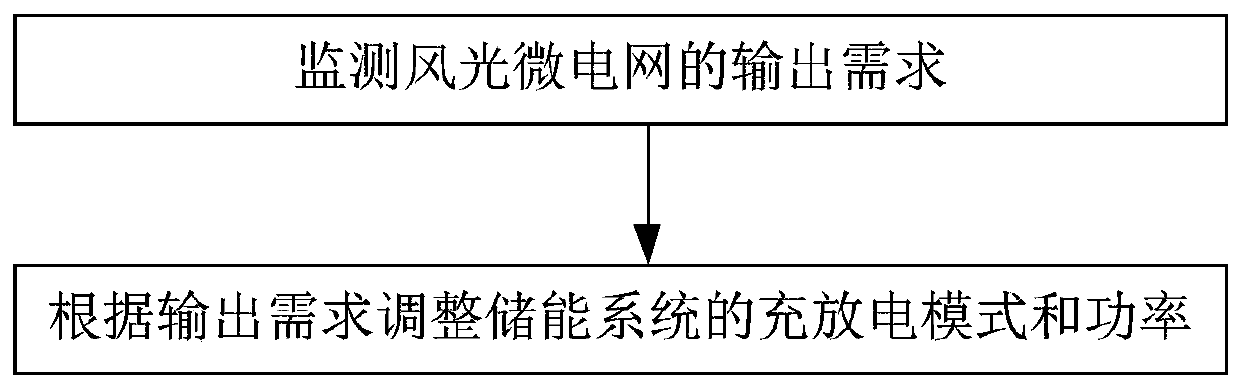 Monitoring method, monitoring device and monitoring system for wind-solar micro-grid by applying grid-connected technology