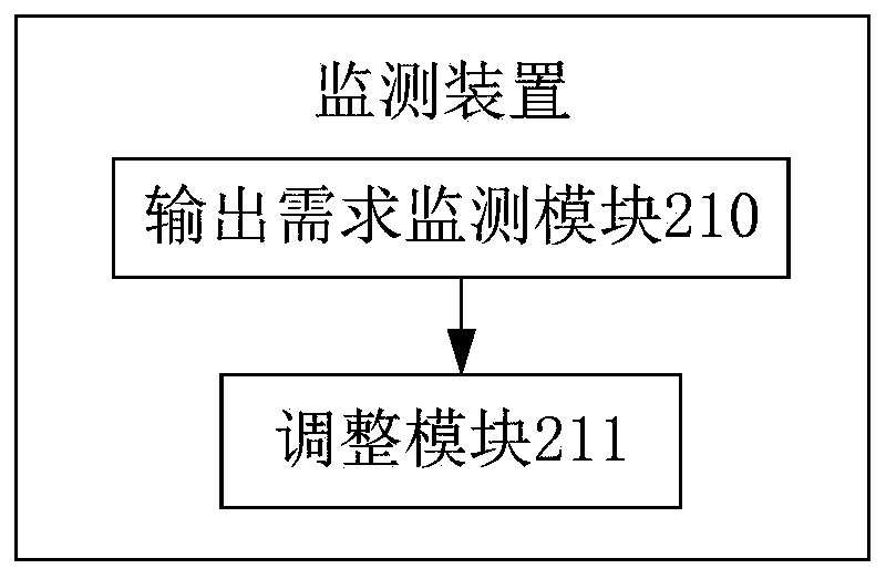 Monitoring method, monitoring device and monitoring system for wind-solar micro-grid by applying grid-connected technology