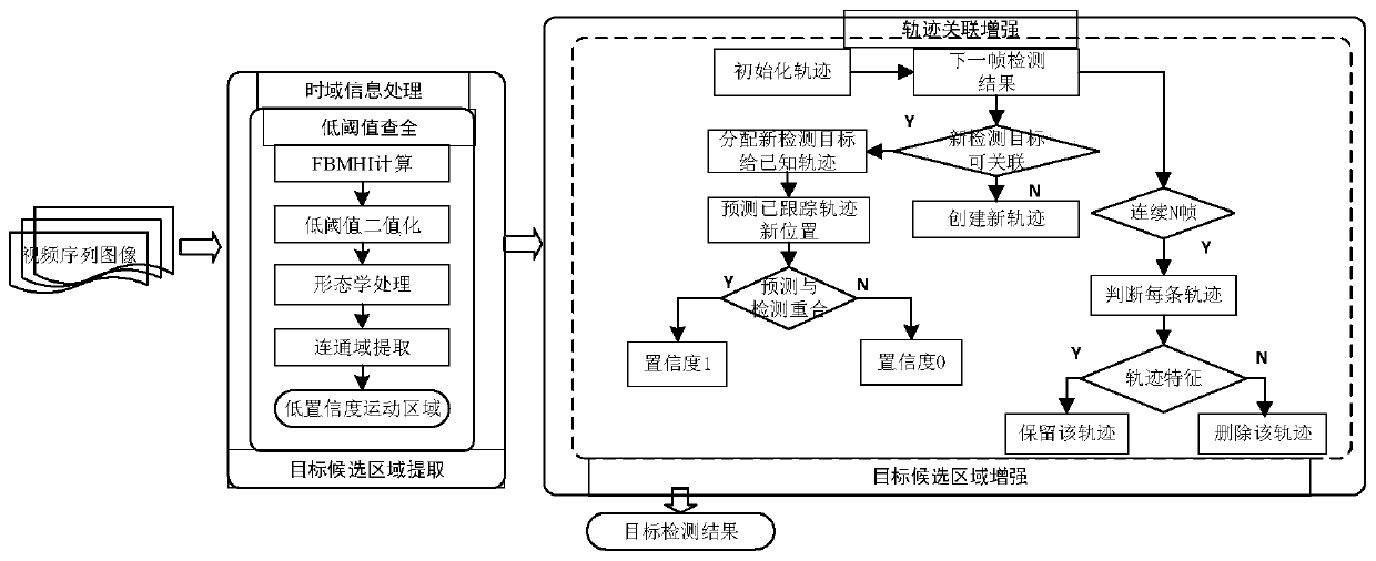 Moving small target detection method under complex ground background