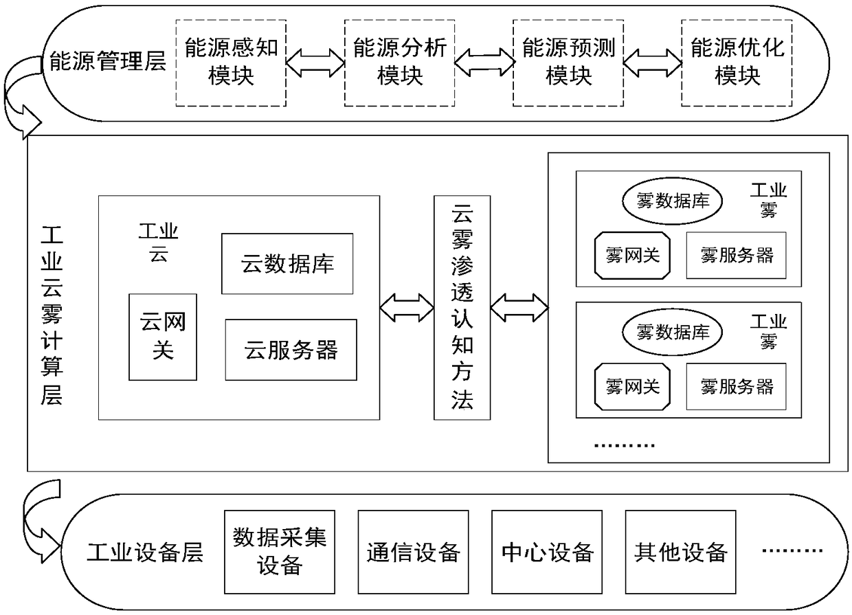 Cloud-fog integrated industrial Internet of Things cognitive energy management system and computing method