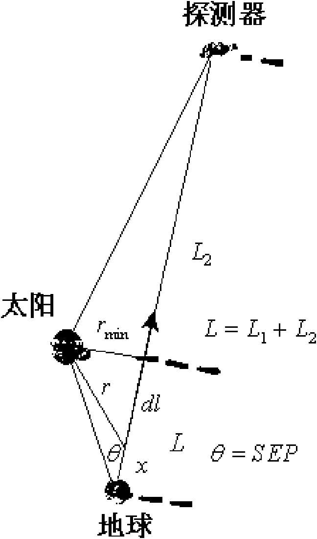 Channel prediction method for deep space exploration under weak solar scintillation