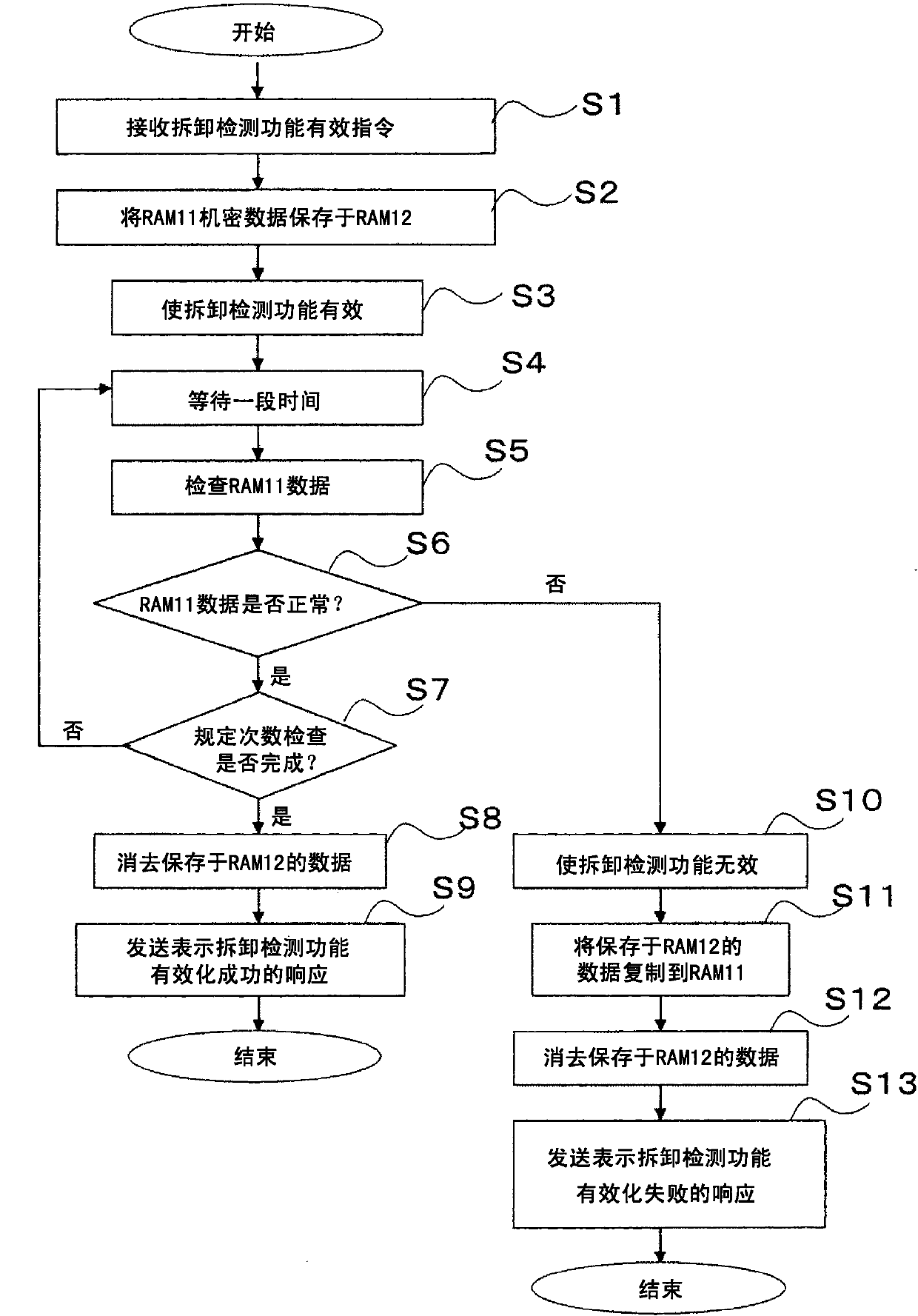 Method for detecting the improper removal of electronic equipment