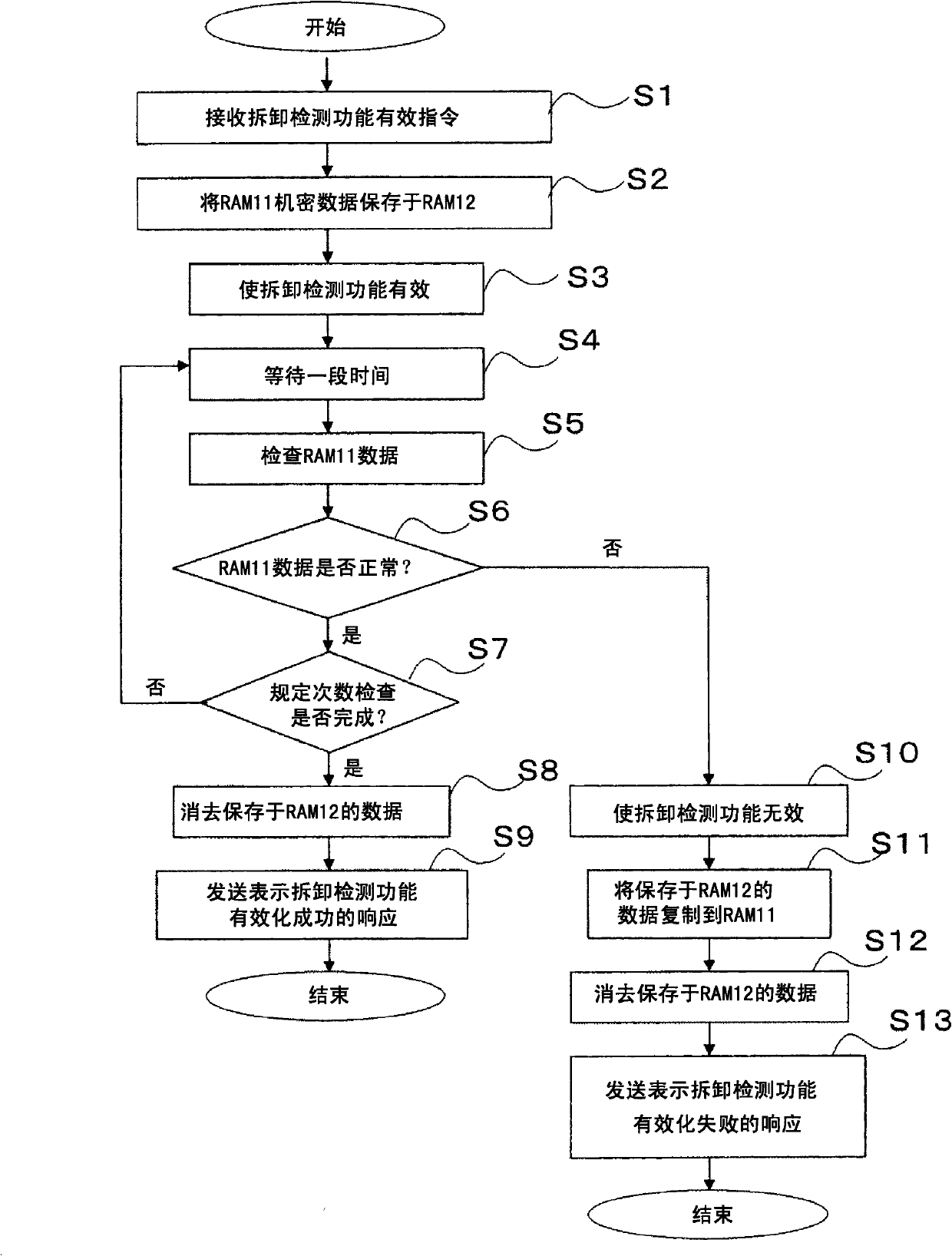 Method for detecting the improper removal of electronic equipment