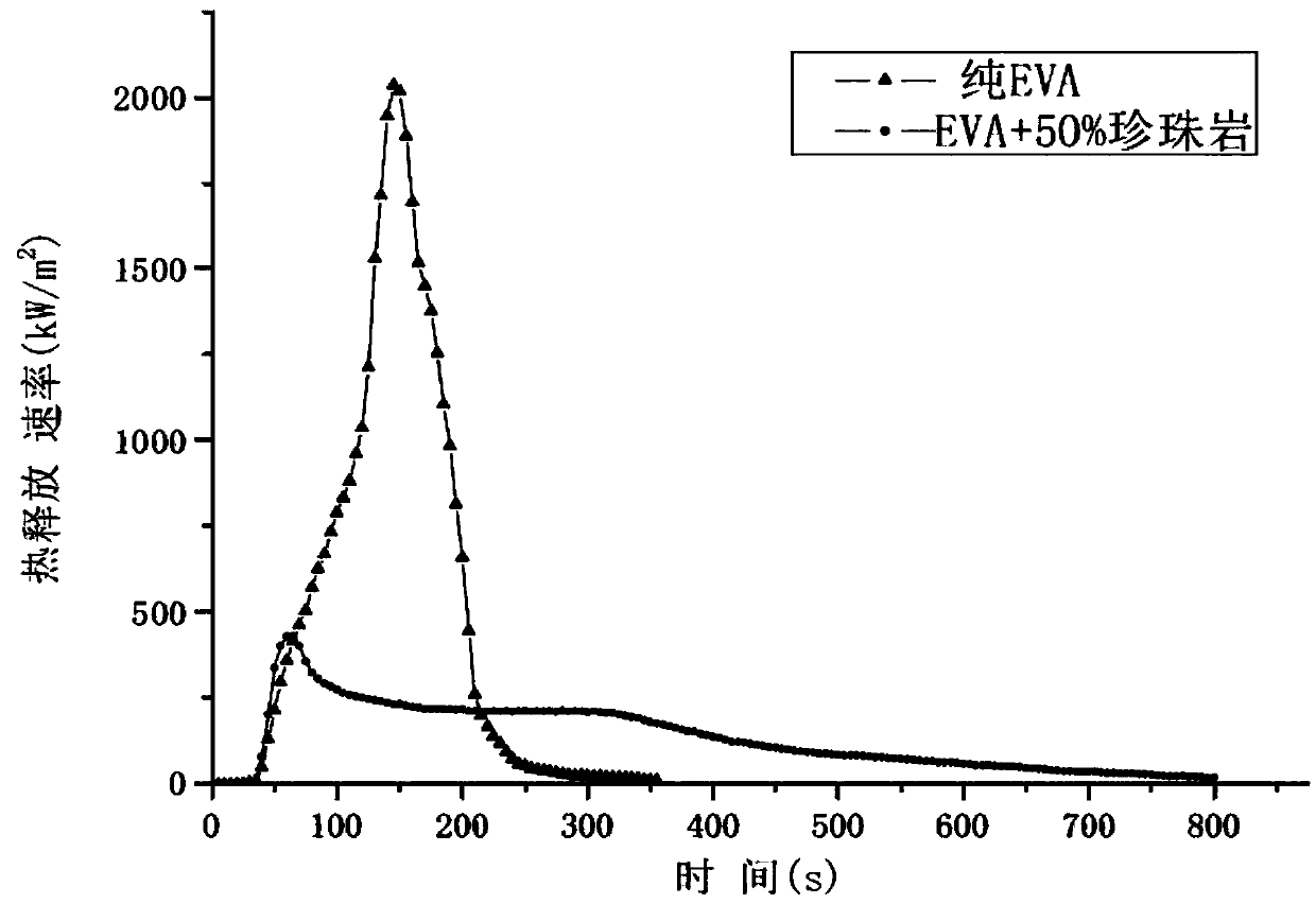 Method for preparing polymer composite material by expanded perlite