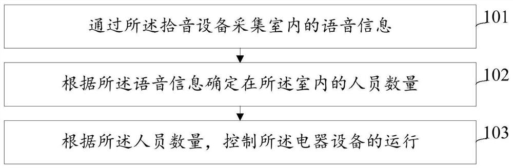 Electrical equipment control method and device, electronic equipment and storage medium