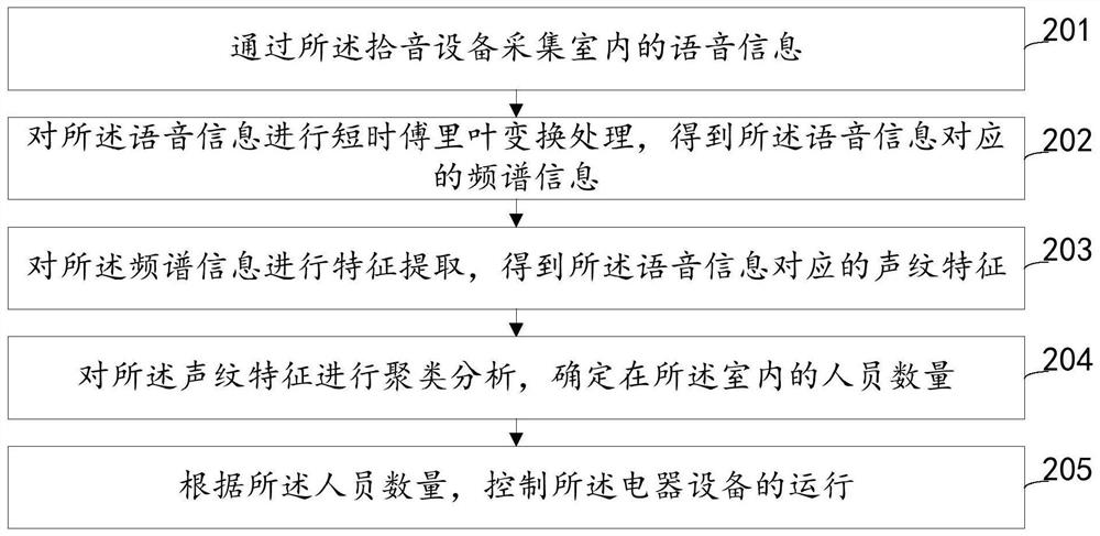 Electrical equipment control method and device, electronic equipment and storage medium