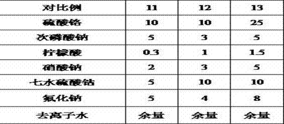 Trivalent chromium color passivation solution, preparation method and use method thereof