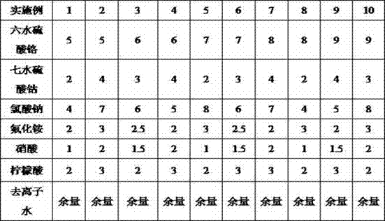 Trivalent chromium color passivation solution, preparation method and use method thereof