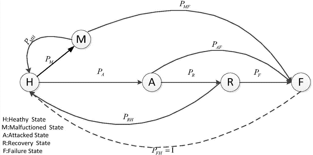 WSN (wireless sensing network) survivable routing method and survivability evaluation model based on clusters