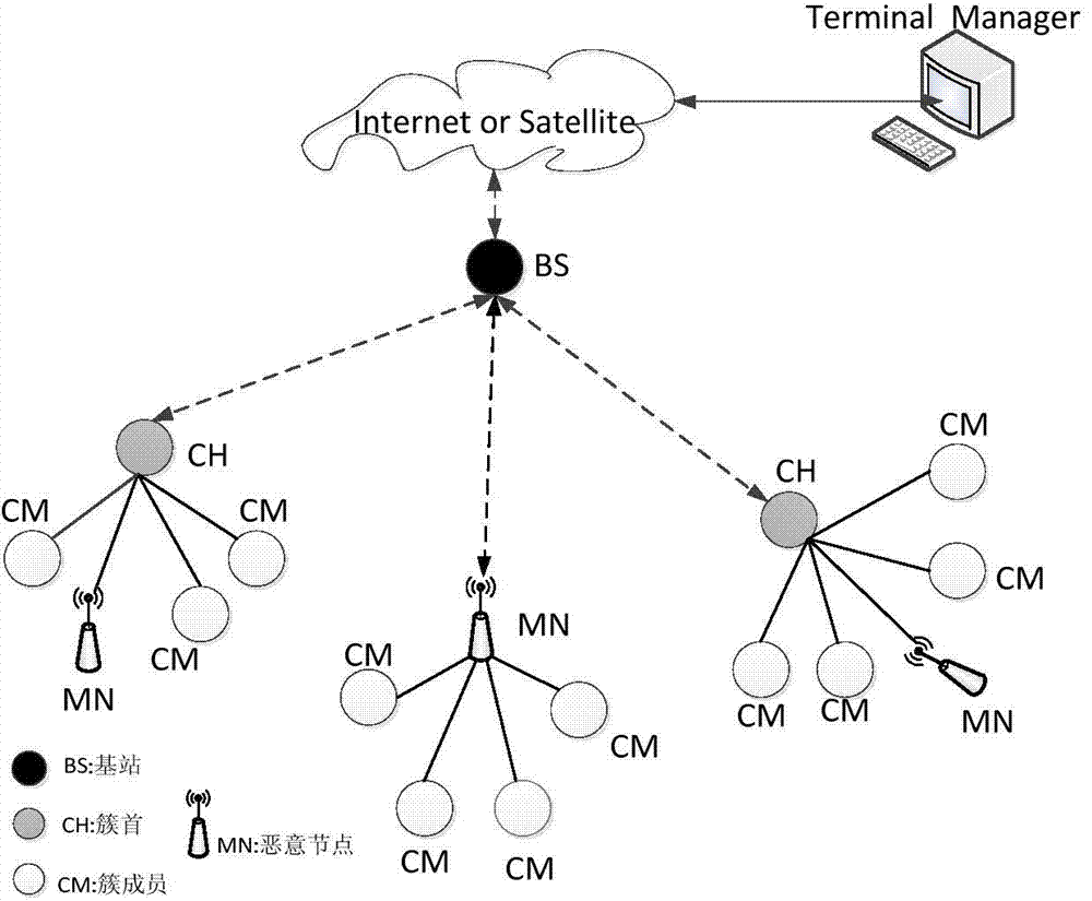 WSN (wireless sensing network) survivable routing method and survivability evaluation model based on clusters