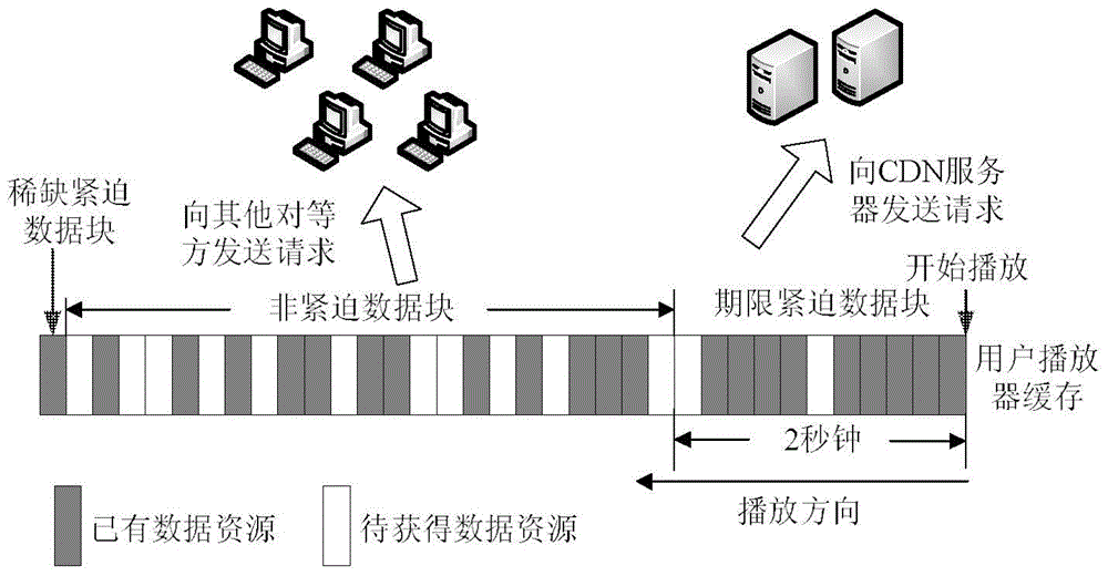 Method for scheduling resources of live streaming media system under CDN-P2P hybrid architecture