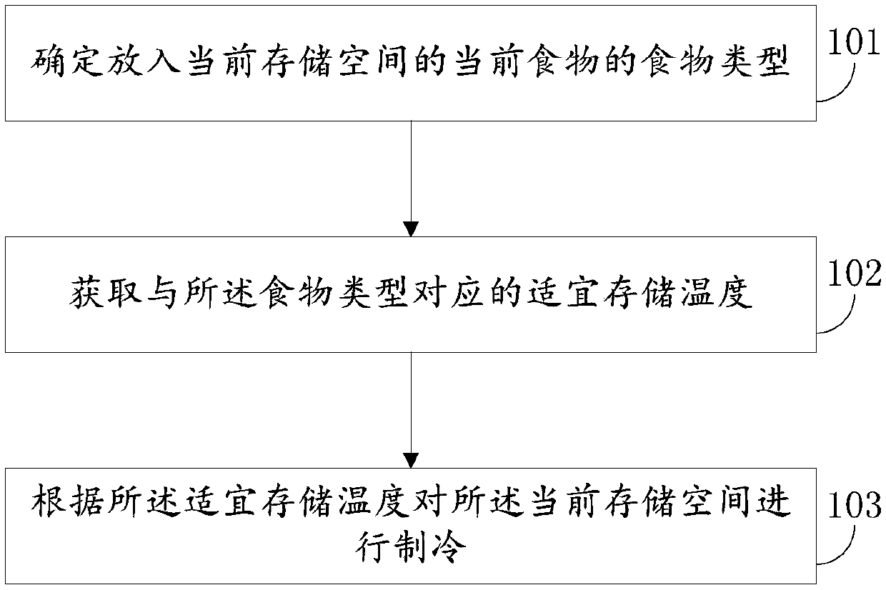 Intelligent refrigeration method and refrigerator