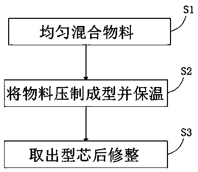 Manufacturing process of sintering-free ceramic core