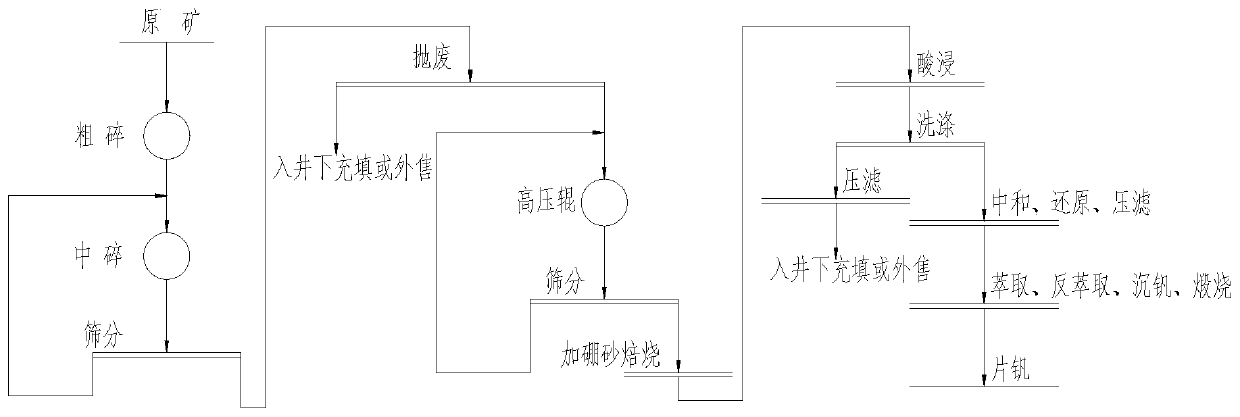 Vanadium ore beneficiation method