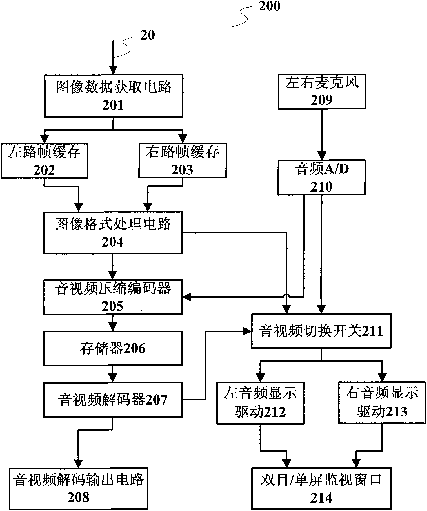 Device and method of stereo camera