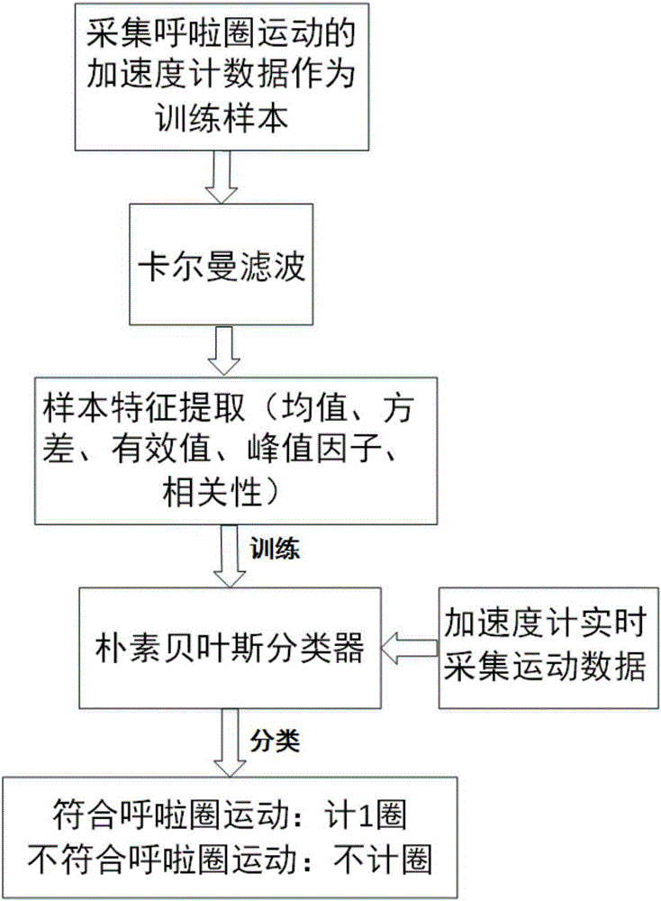 Implementation method of virtual electronic hula hoop based on accelerometer