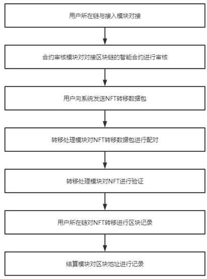 A cross-chain nft transfer and settlement system based on erc1155