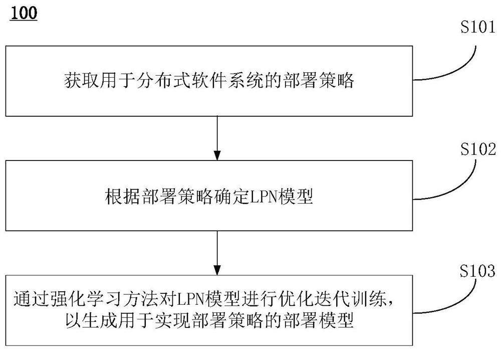 Model generation method and device, deployment method and device and computer readable storage medium