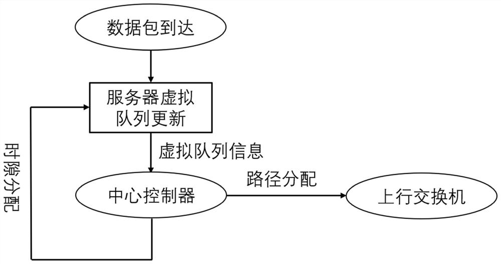 A data center scheduling system and method