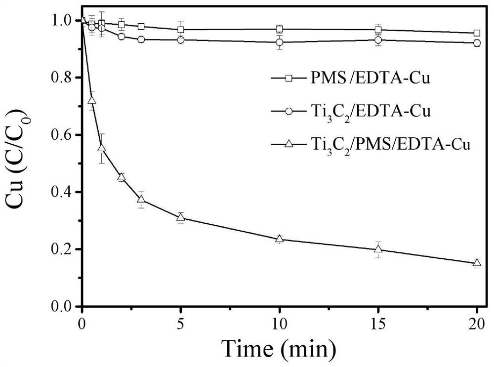 Method for oxidative degradation of heavy metal complex and recovery of heavy metal through MXene reinforced Fenton