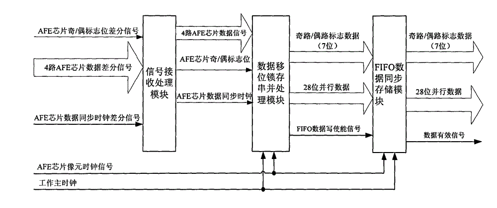 Data receiving and processing system of analog front end