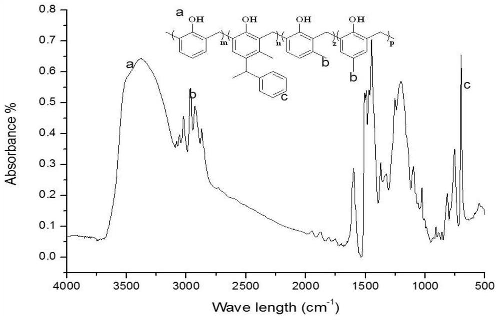 Modified m-cresol-phenol-formaldehyde resin, preparation method and rubber composition thereof