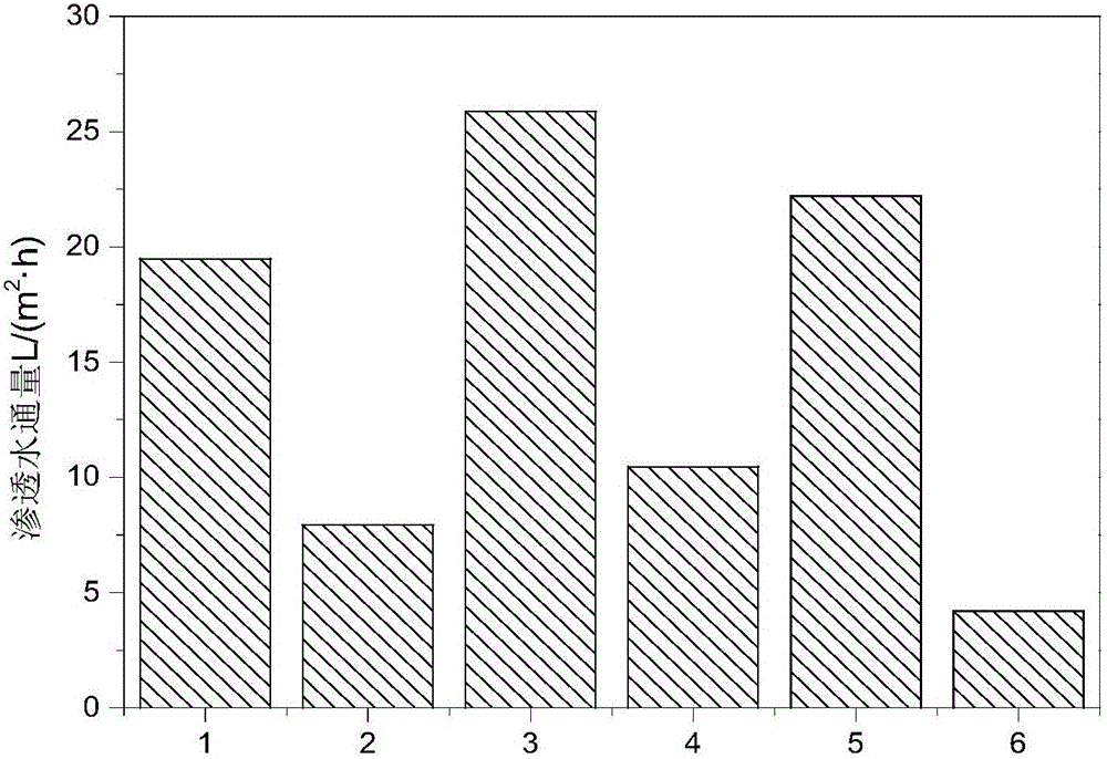 Preparation method of high-performance cellulose triacetate forward osmosis membrane