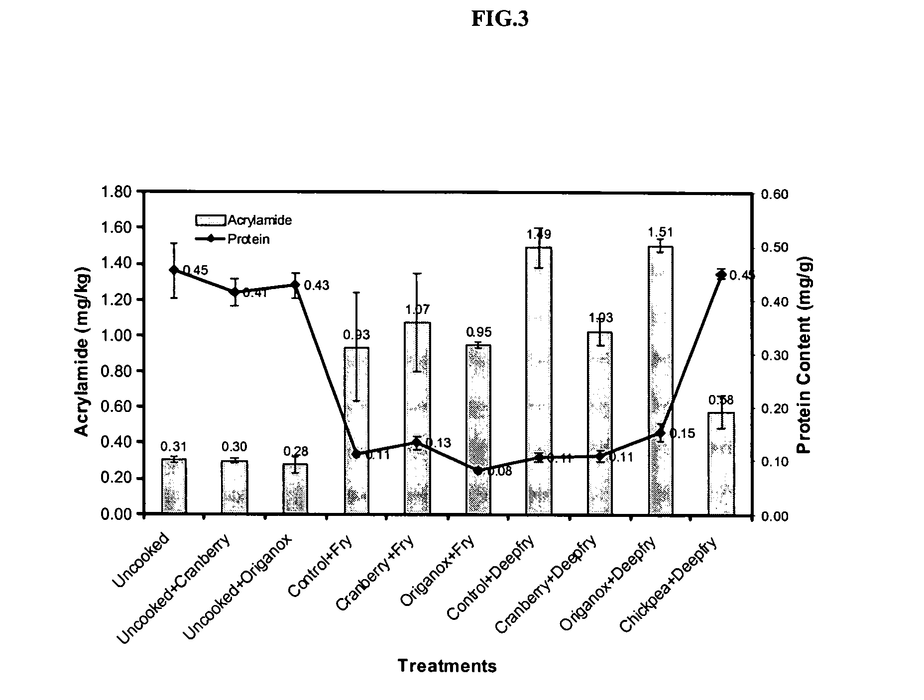 Compositions of legume proteins and methods of use thereof for reducing acrylamide in cooked foods