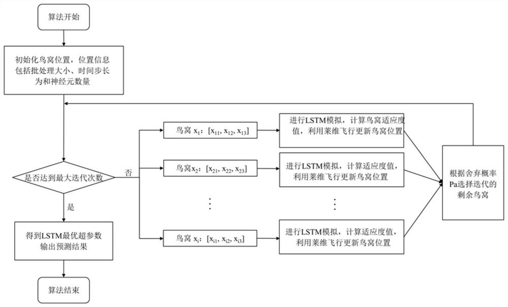 Flood forecasting method based on CS-LSTM