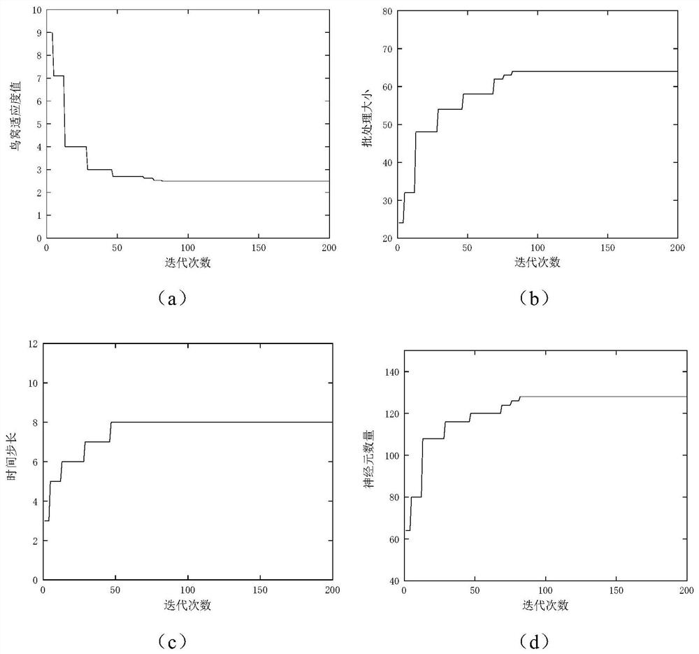 Flood forecasting method based on CS-LSTM