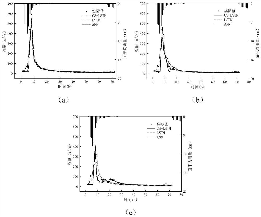 Flood forecasting method based on CS-LSTM