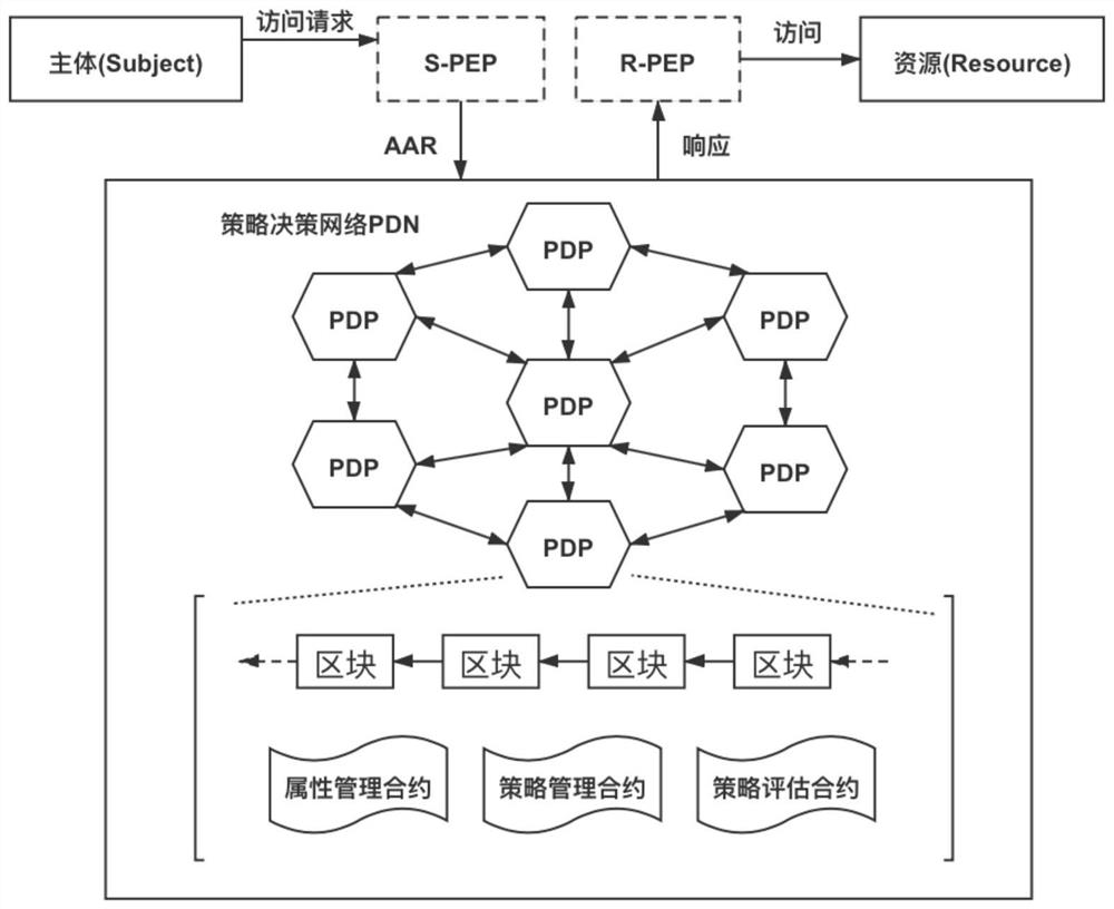 Distributed access control method based on block chain