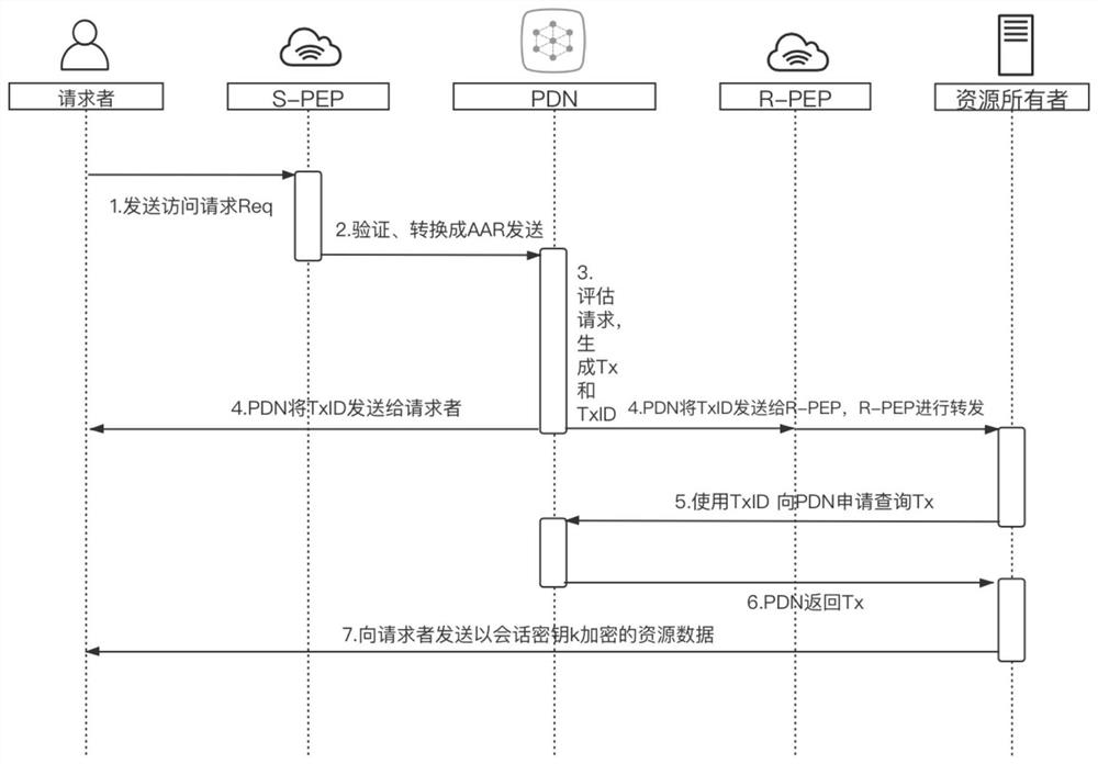 Distributed access control method based on block chain