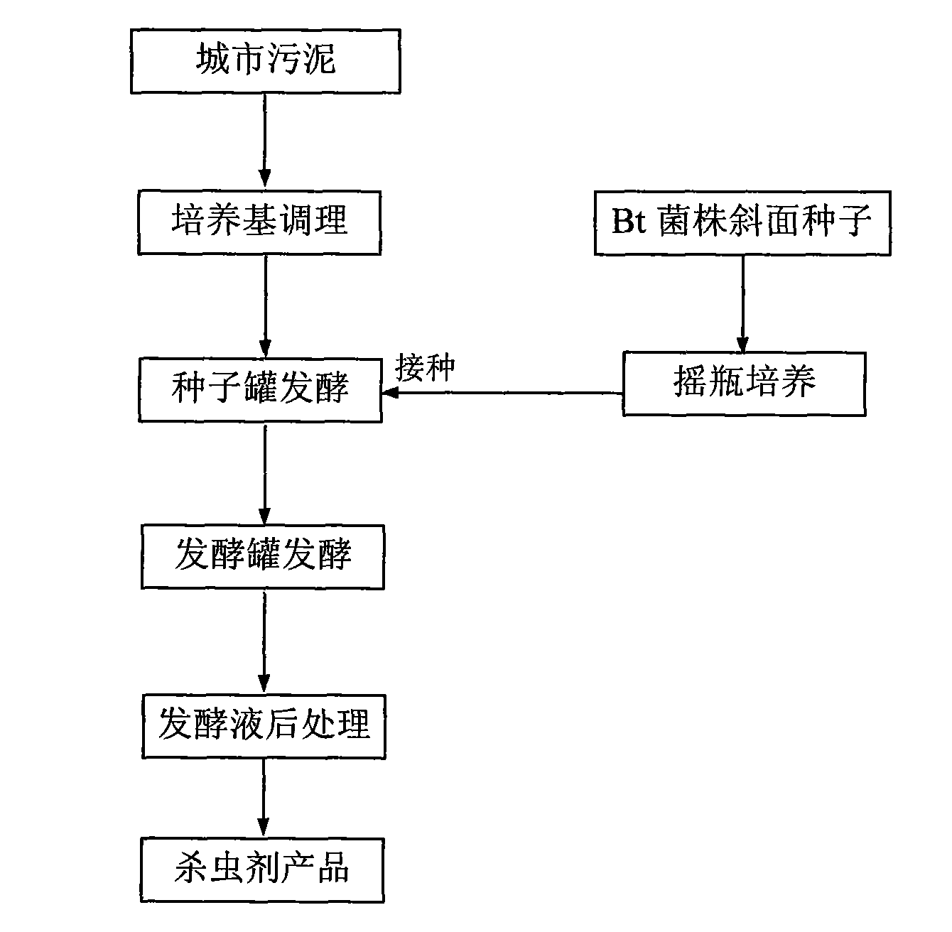 Bacillus thuringiensis microbial insecticide, preparation method and special culture medium thereof