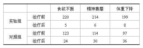 Spleen-invigorating and digestion-promoting preparation for treating infantile malnutrition and preparation method